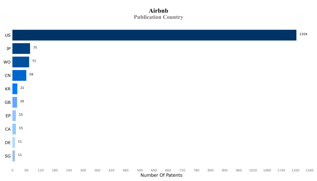 airbnb Publication Country