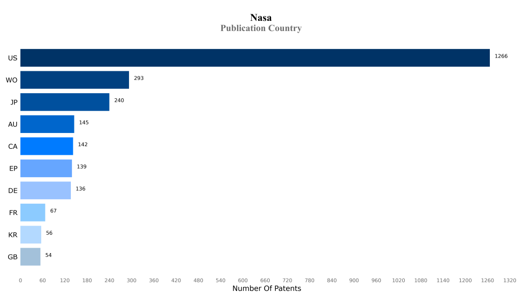 NASA Publication Country