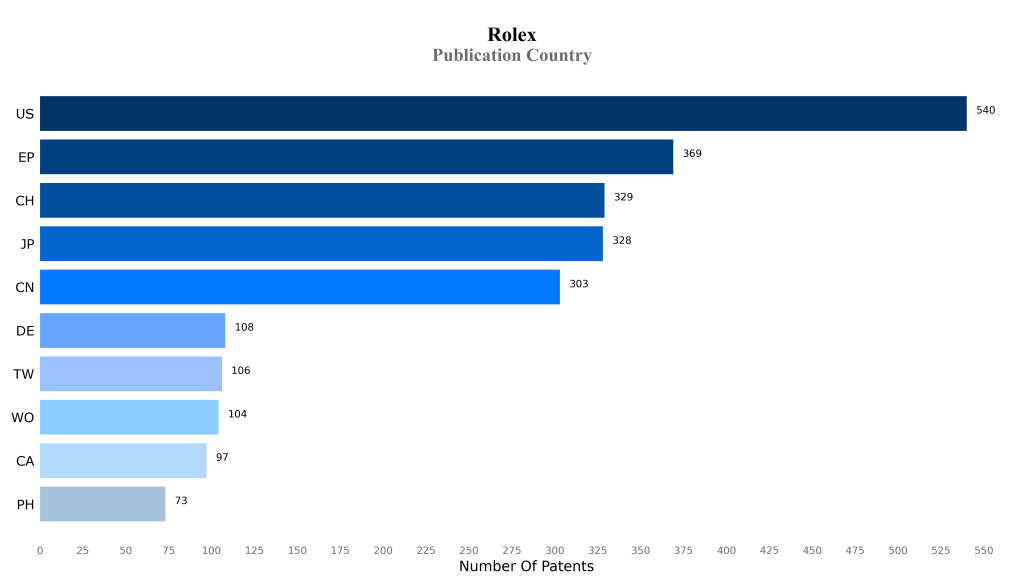 rolex Publication Country