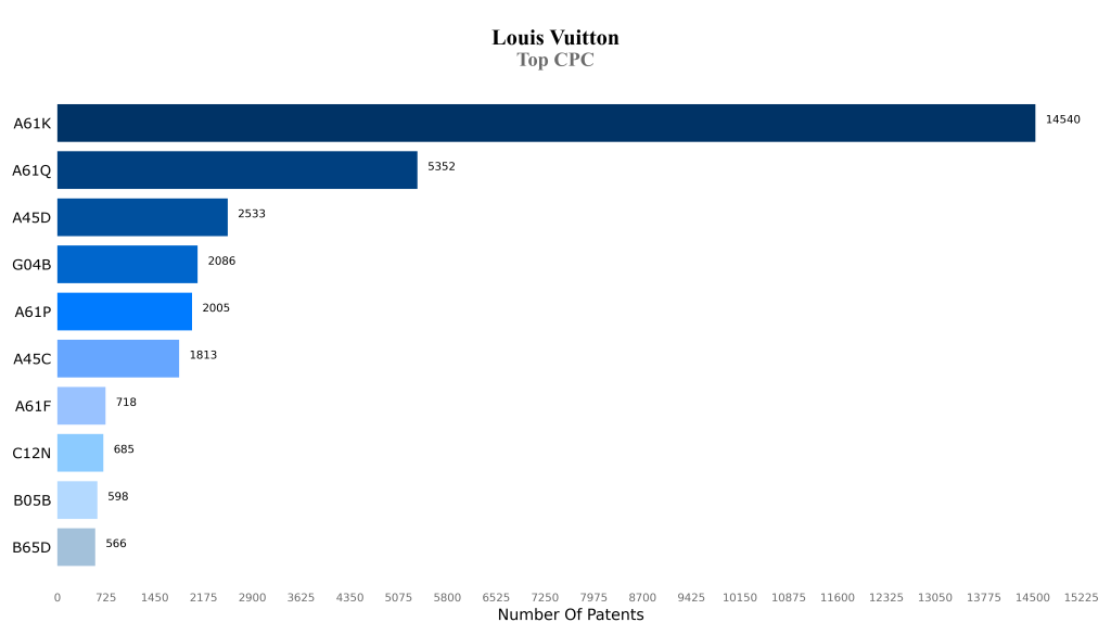 louis vuitton Top CPC