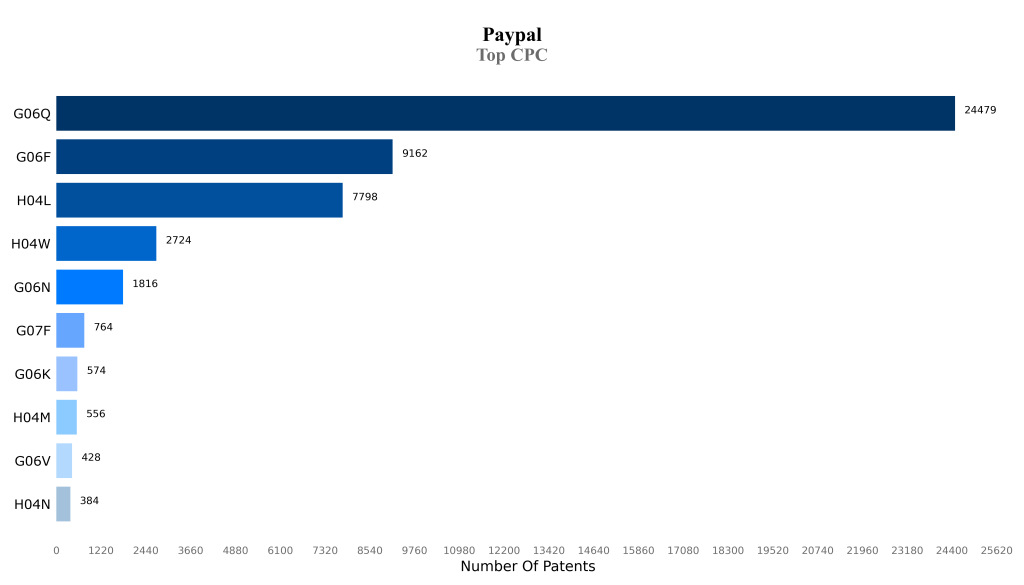 Paypal Top CPC