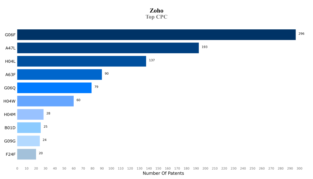 zoho Top CPC