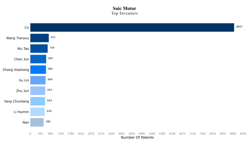 saik motors Top Inventors