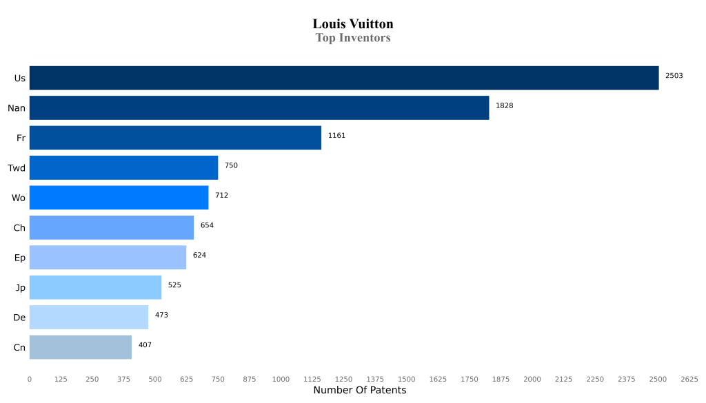 Louis vuitton Top Inventors