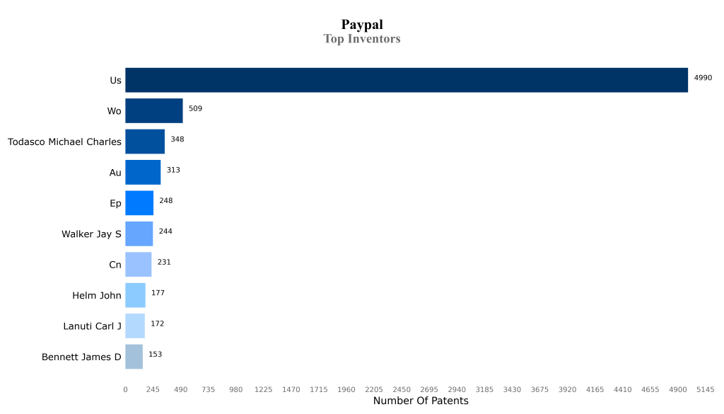 Paypal Top Inventors