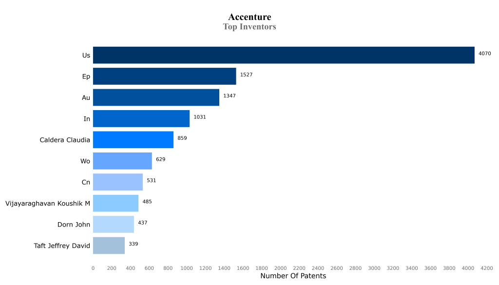 accenture Top Inventors