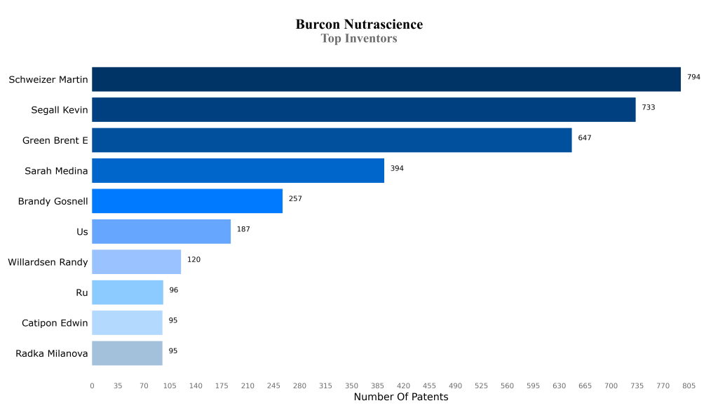 burcon Top Inventors