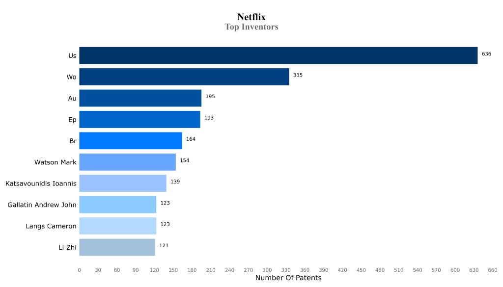 Netflix Top Inventors