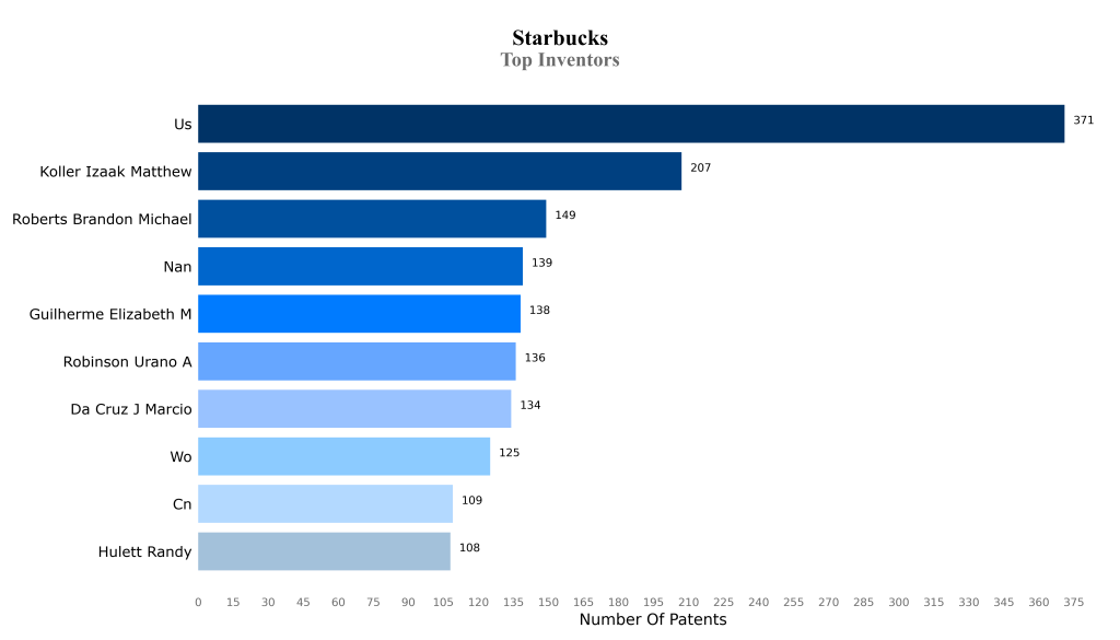 Starbucks Top Inventors