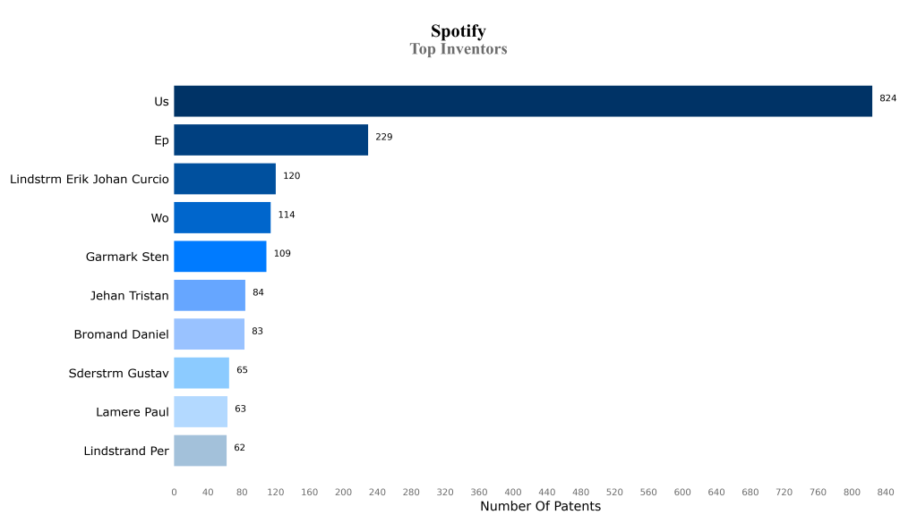 spotify Most Cited Patents T
