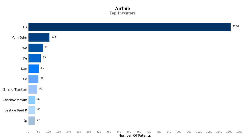 airbnb Top Inventors