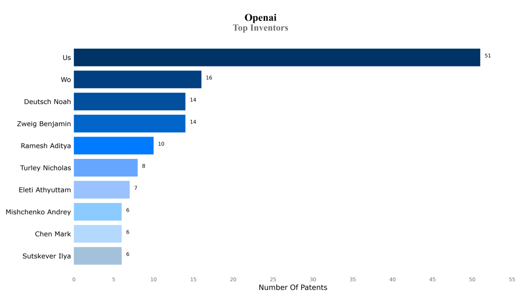 openai Top Inventors