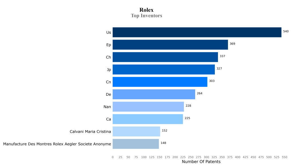 rolex Top Inventors