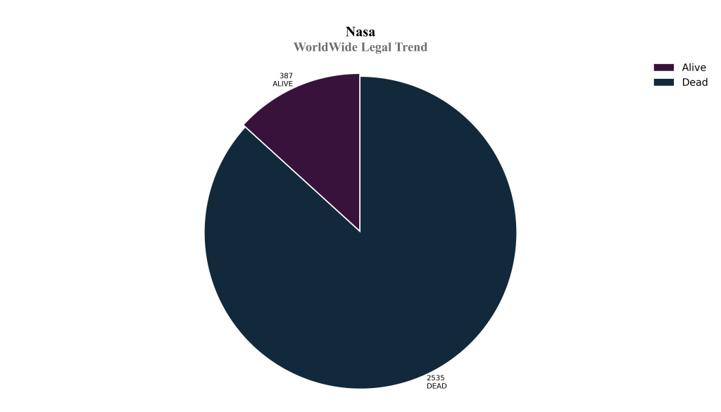 NASA WorldWide Legal Trend
