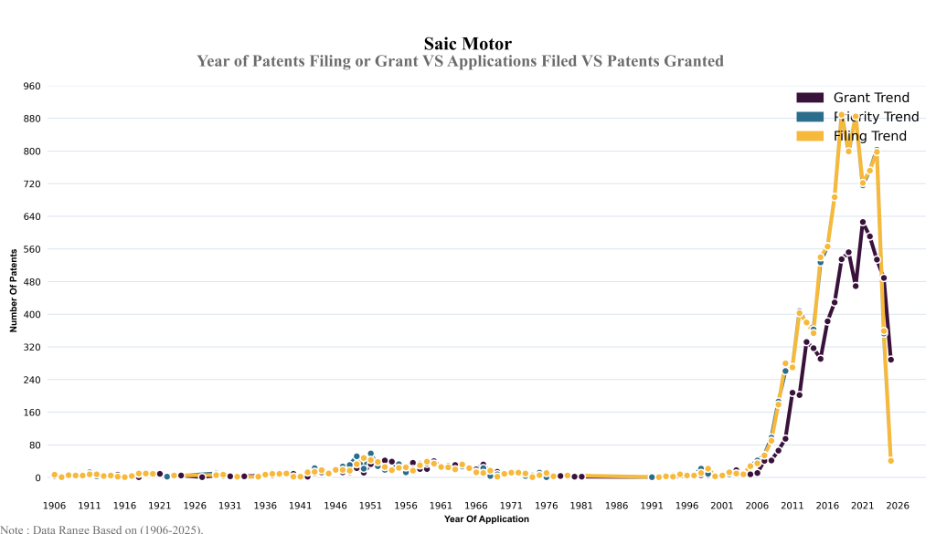 aik motors Year of Patents Filing or Grant VS Applications Filed VS Patents Granted