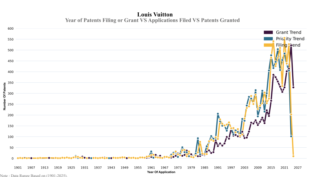 louis vuitton Year of Patents Filing or Grant VS Applications Filed VS Patents Granted