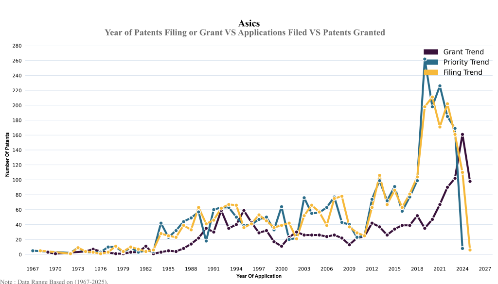 asics Year of Patents Filing or Grant VS Applications Filed VS Patents Granted