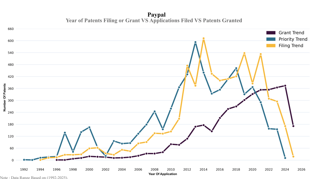 Paypal Year of Patents Filing or Grant VS Applications Filed VS Patents Granted