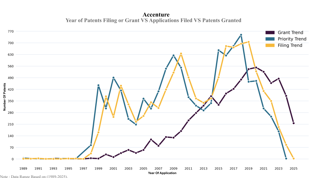 accenture Year of Patents Filing or Grant VS Applications Filed VS Patents Granted