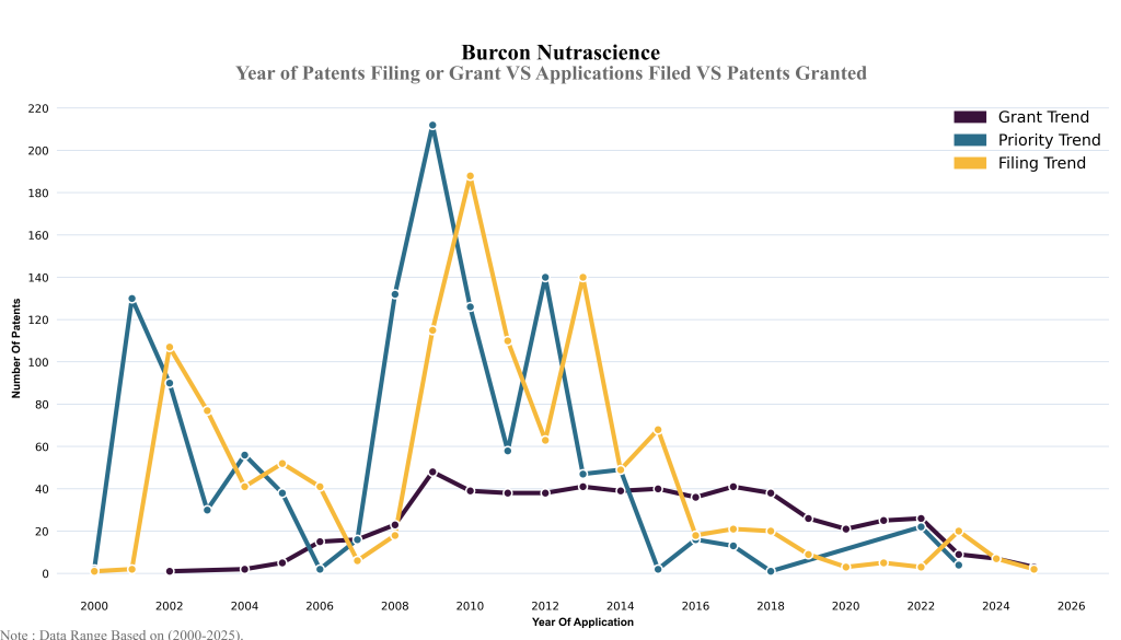 burcon Year of Patents Filing or Grant VS Applications Filed VS Patents Granted