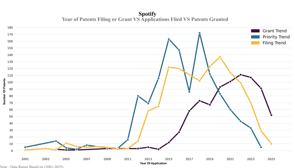 potify Year of Patents Filing or Grant VS Applications Filed VS Patents Granted