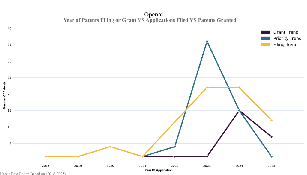 openai Year of Patents Filing or Grant VS Applications Filed VS Patents Granted