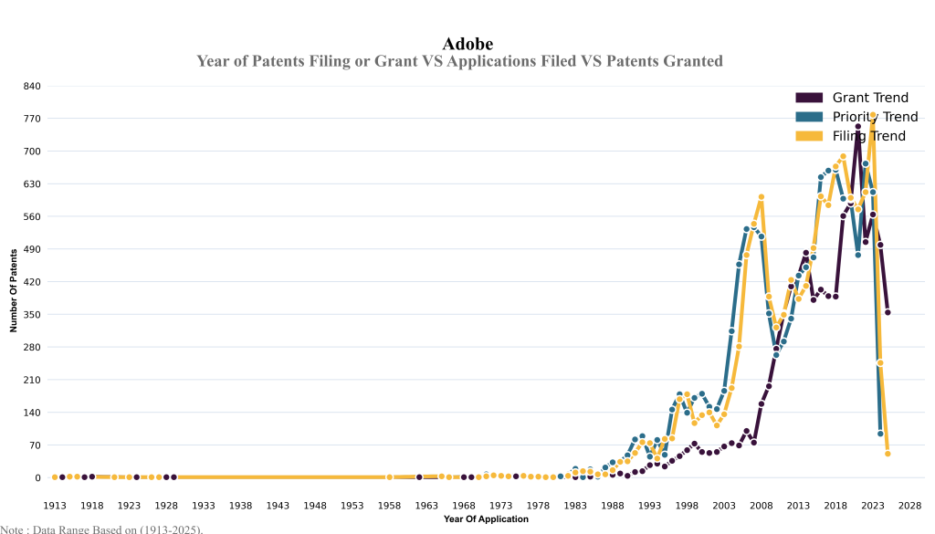 adobe Filling Trend Year of Patents Filing or Grant VS Applications Filed VS Patents Granted
