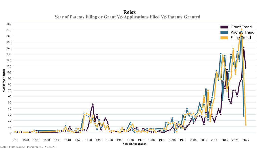 rolex Year of Patents Filing or Grant VS Applications Filed VS Patents Granted