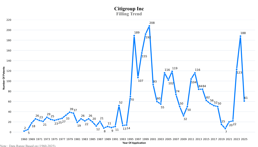 citigroup Filling Trend