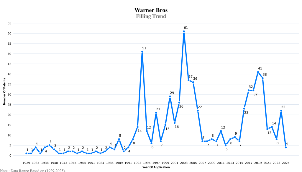 warner bros Filling Trend