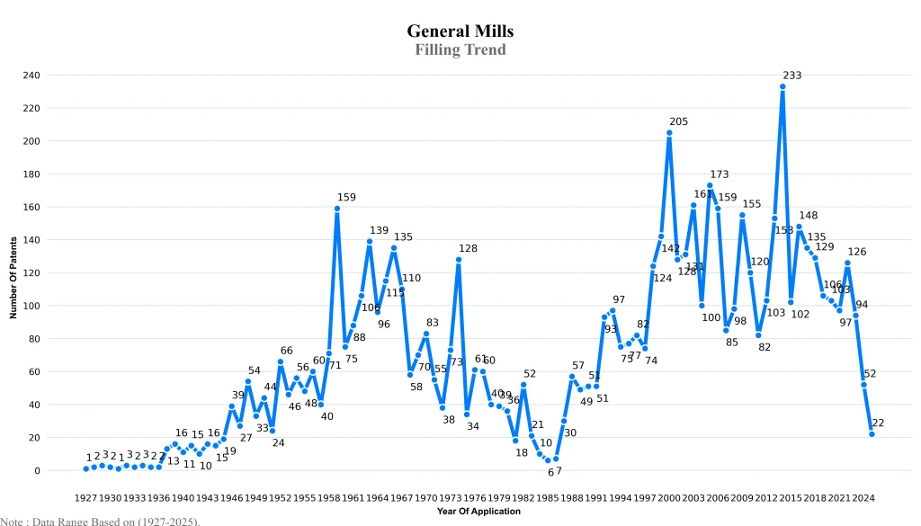 general mills inc Filling Trend