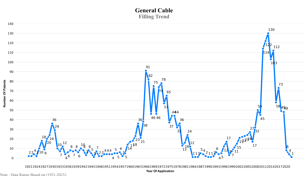 General Cable Filling Trend
