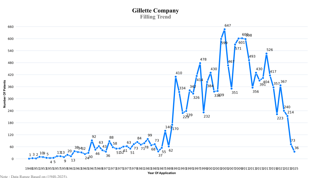 gillette company