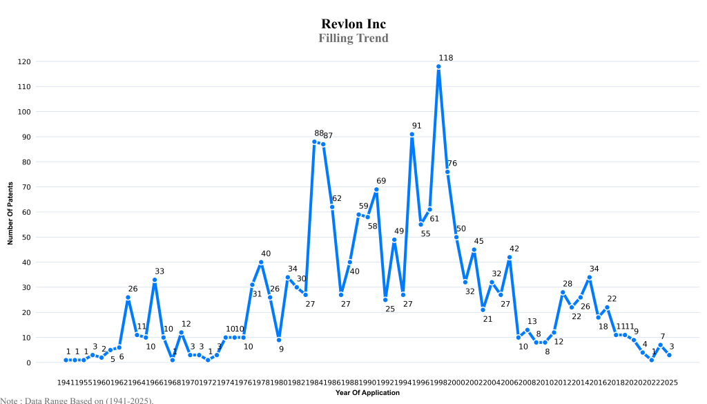 revlon inc Filling Trend