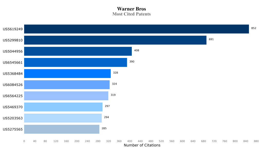 warner bros Most Cited Patents