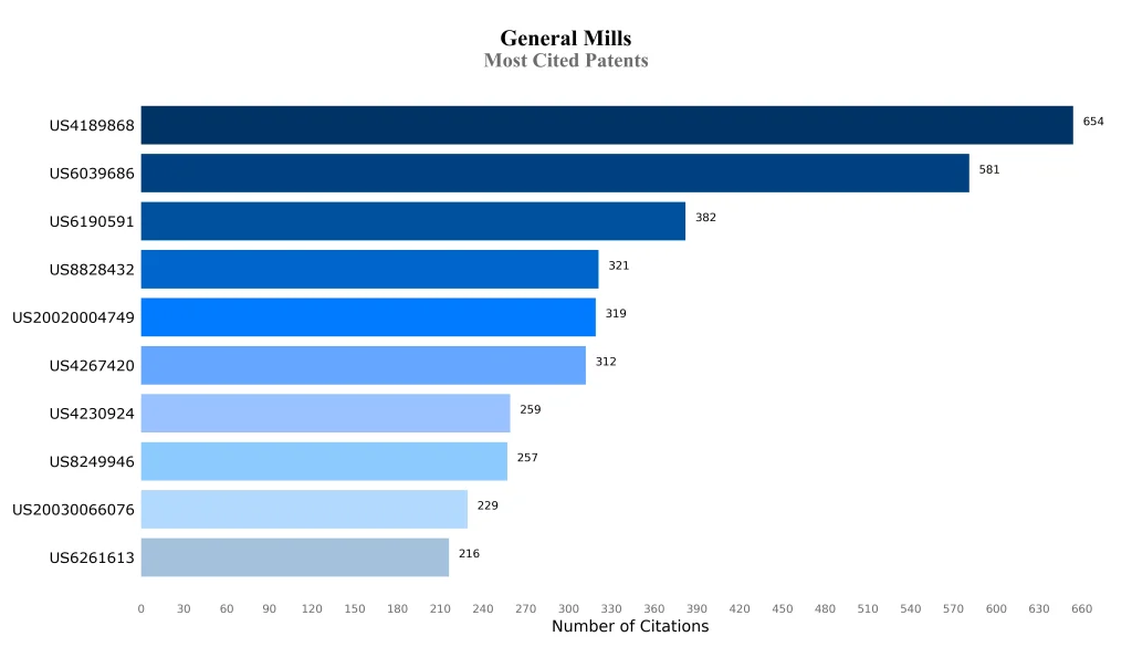 general mills inc Most Cited Patents