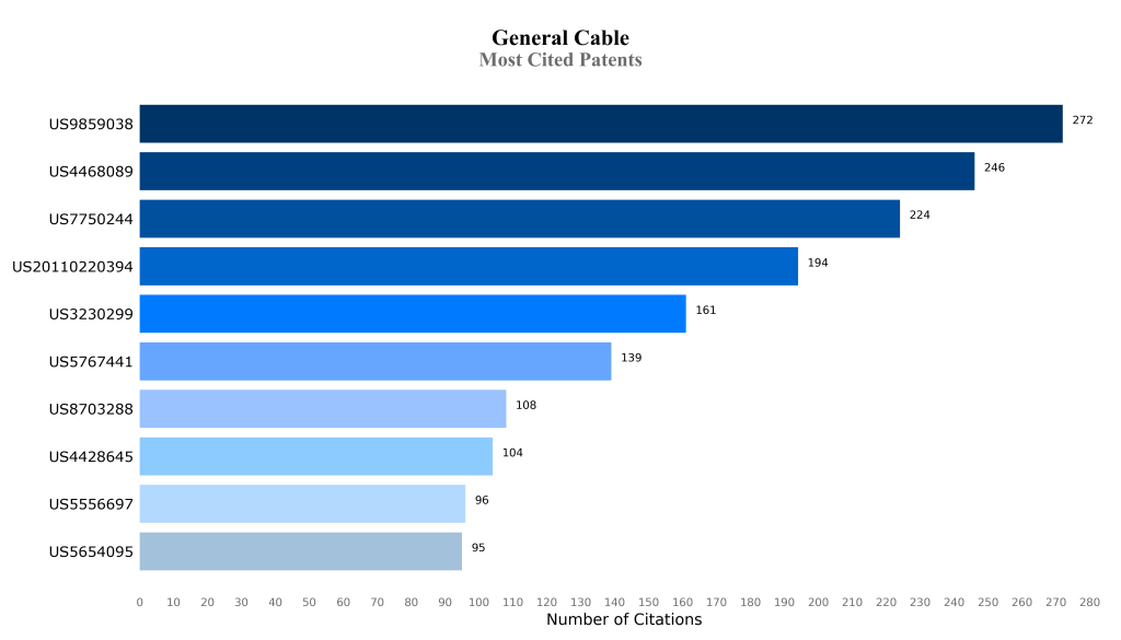 General Cable Most Cited Patents