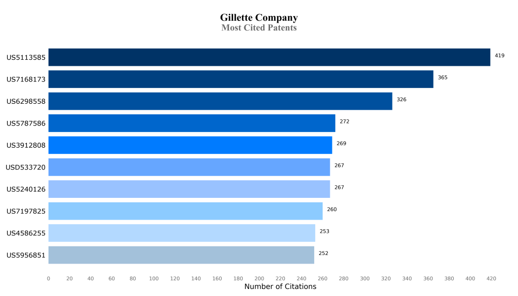 Most Cited Patents