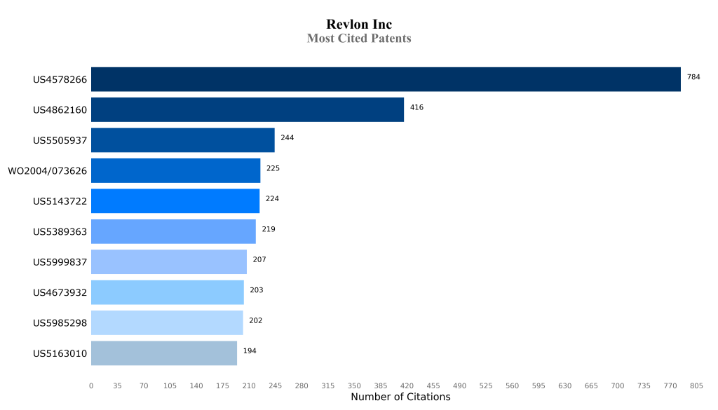 revlon inc Most Cited Patents