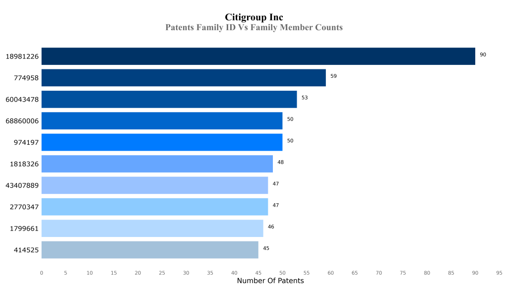 citigroup Patents Family ID Vs Family Member Counts