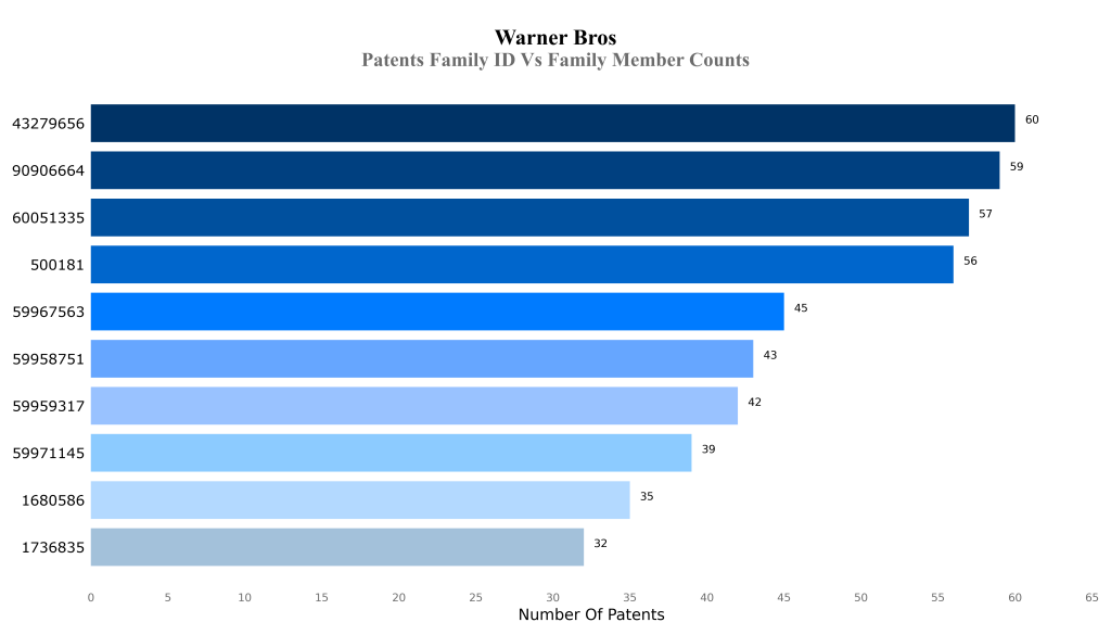 warner bros Patents Family ID Vs Family Member Counts