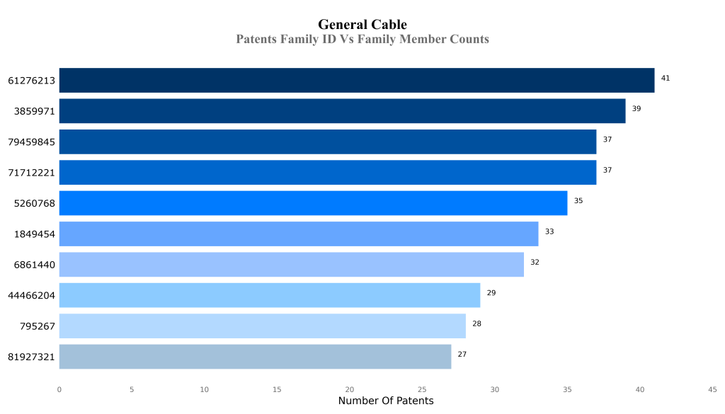 General Cable Patents Family ID Vs Family Member Counts