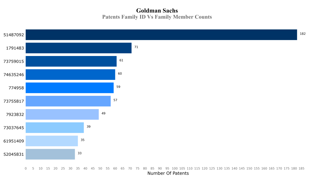goldman sachs Patents Family ID Vs Family Member Counts