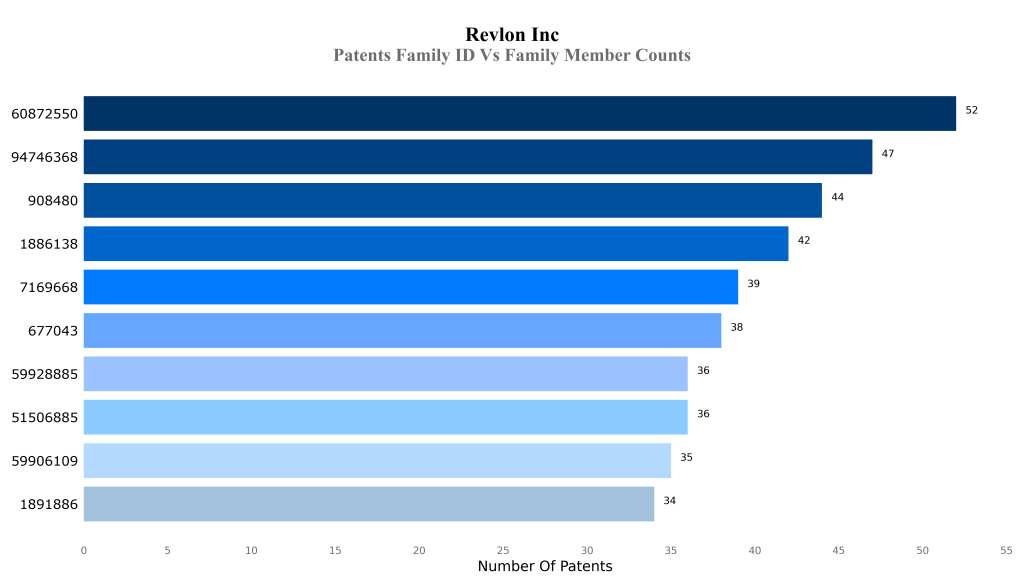 revlon inc Patents Family ID Vs Family Member Counts