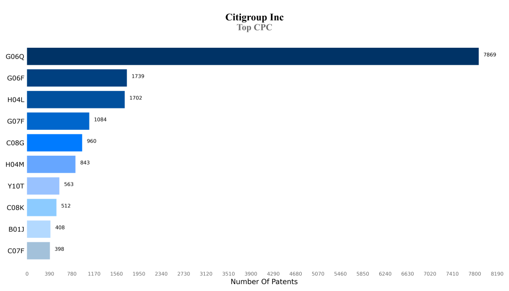 citigroup Top CPC