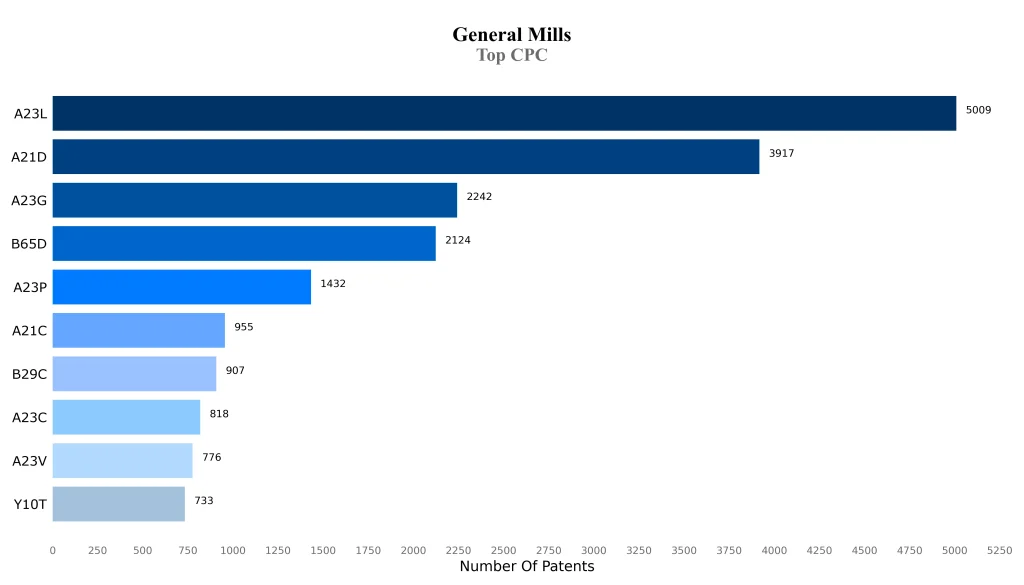 general mills inc Top CPC