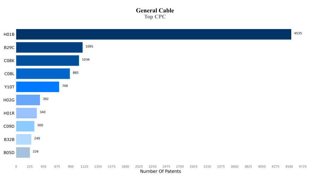 General Cable