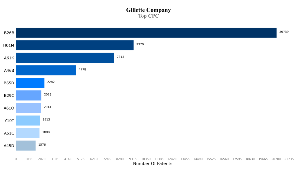 gillette company Top CPC