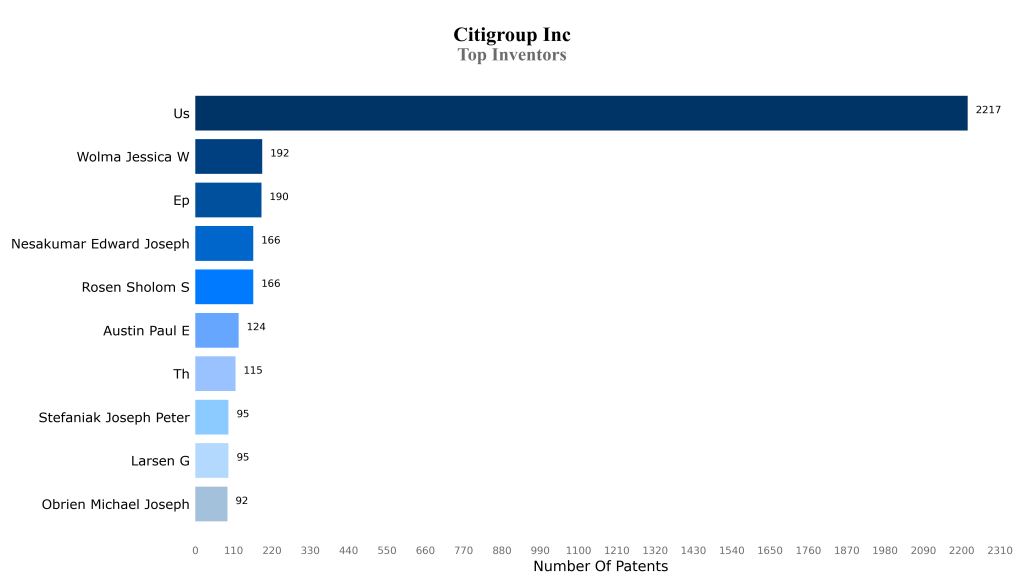 citigroup Top Inventors