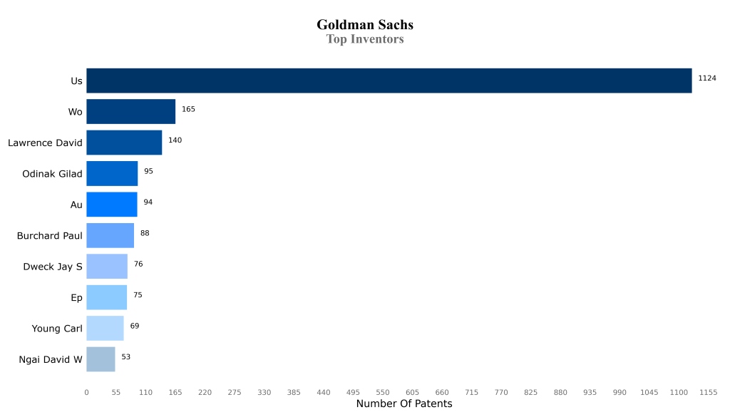 goldman sachs Top Inventors